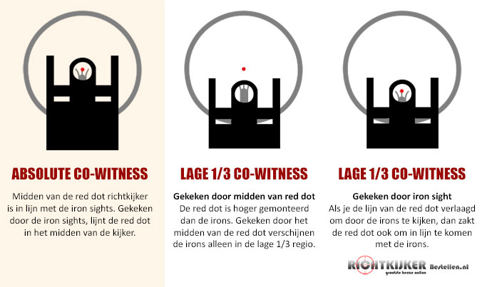 Uitleg cowitness en 1/3 cowitness op AR-15 geweer