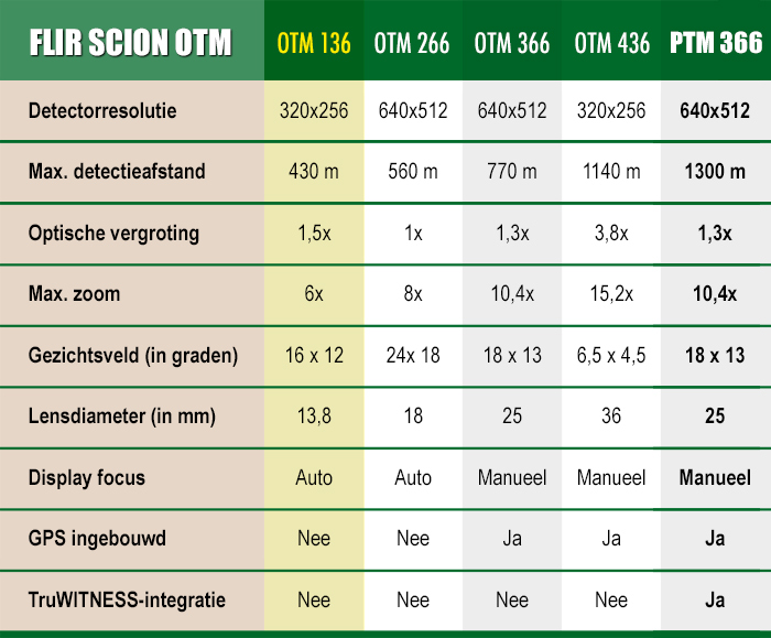 FLIR Scion OTM136 430m Warmtebeeldcamera specificaties