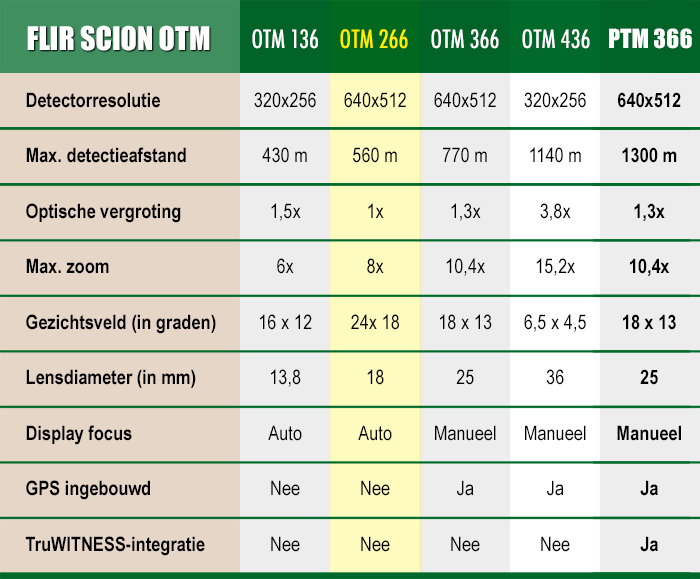 FLIR Scion OTM266 560m Warmtebeeldcamera specificaties