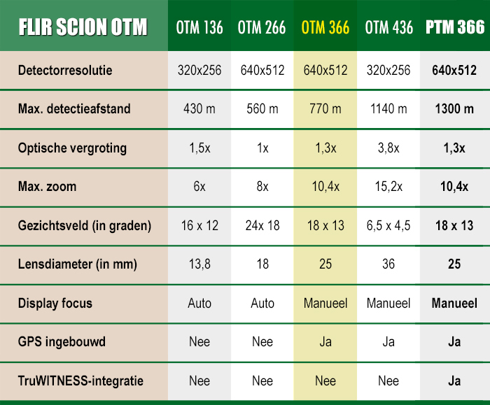 FLIR Scion OTM366 770m Warmtebeeldcamera specificaties