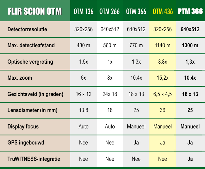 FLIR Scion OTM436 1140m Warmtebeeldcamera specificaties