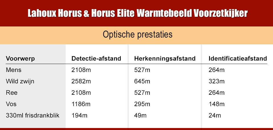Optische prestaties Lahoux Horus & Horus Elite Warmtebeeld Voorzetkijker
