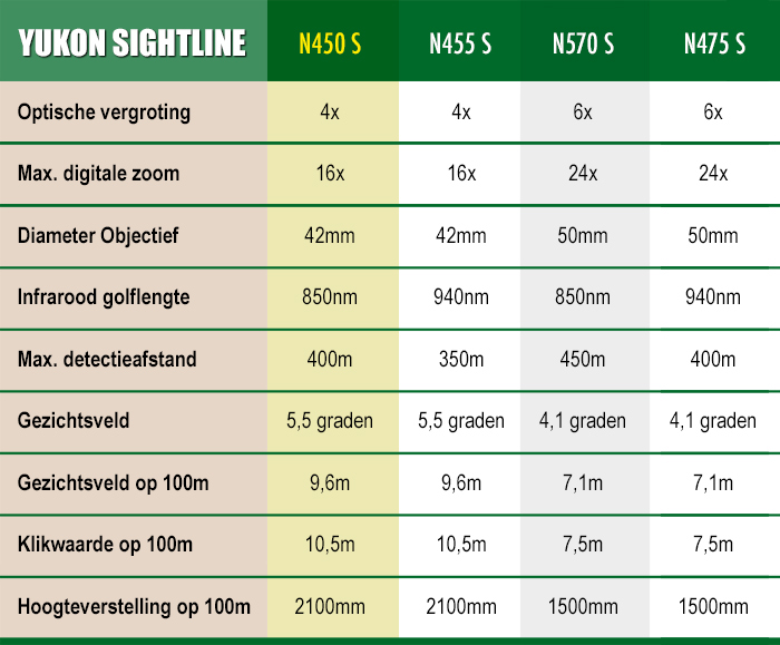 Yukon-Sightline-N450-S-Nachtrichtkijker-specificaties