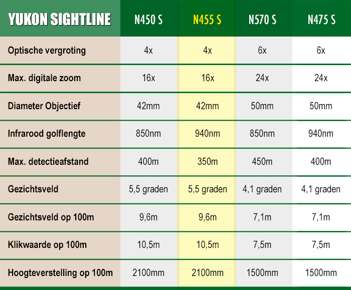 Yukon-Sightline-N455-S-Nachtrichtkijker-specificaties