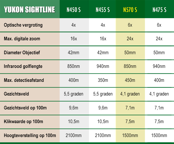 Yukon-Sightline-N470-S-Nachtrichtkijker-specificaties