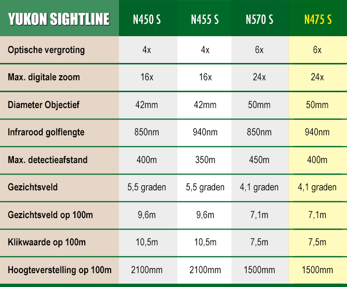 Yukon-Sightline-N475-S-Nachtrichtkijker-specificaties